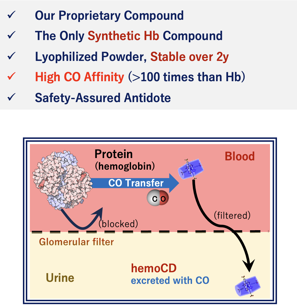 Diagram showing the mechanism of hemoCD