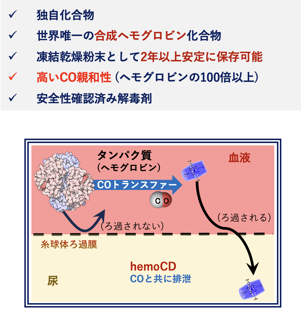 hemoCDの作用機序を示す図版