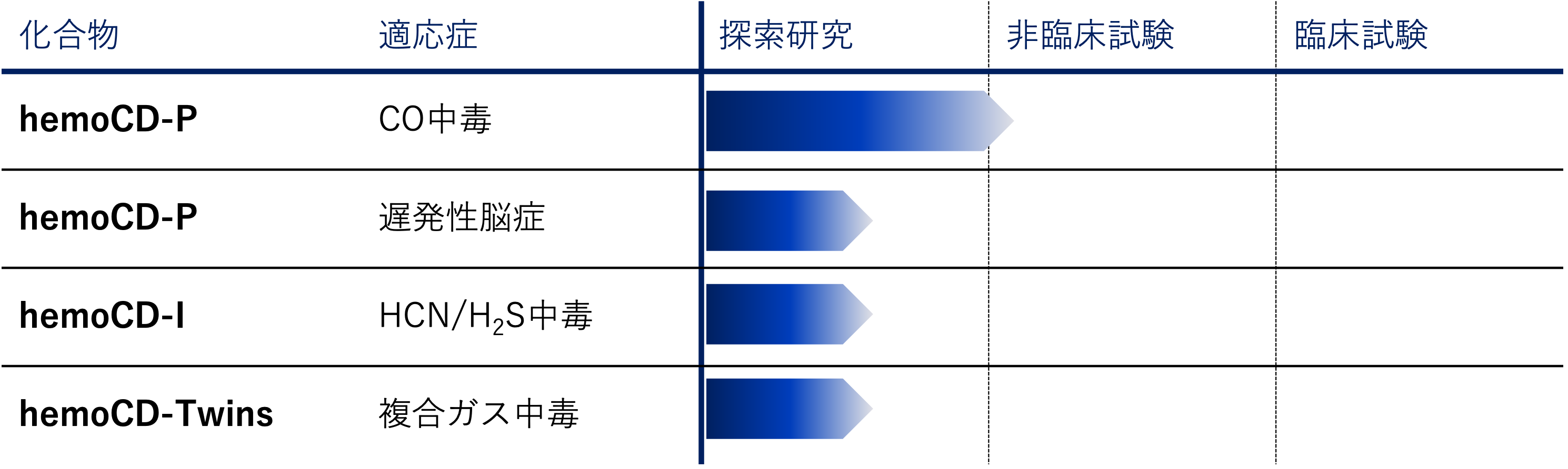 hemoCD-P、hemoCD-I、hemoCD-Twinsの開発段階を示すパイプライン図