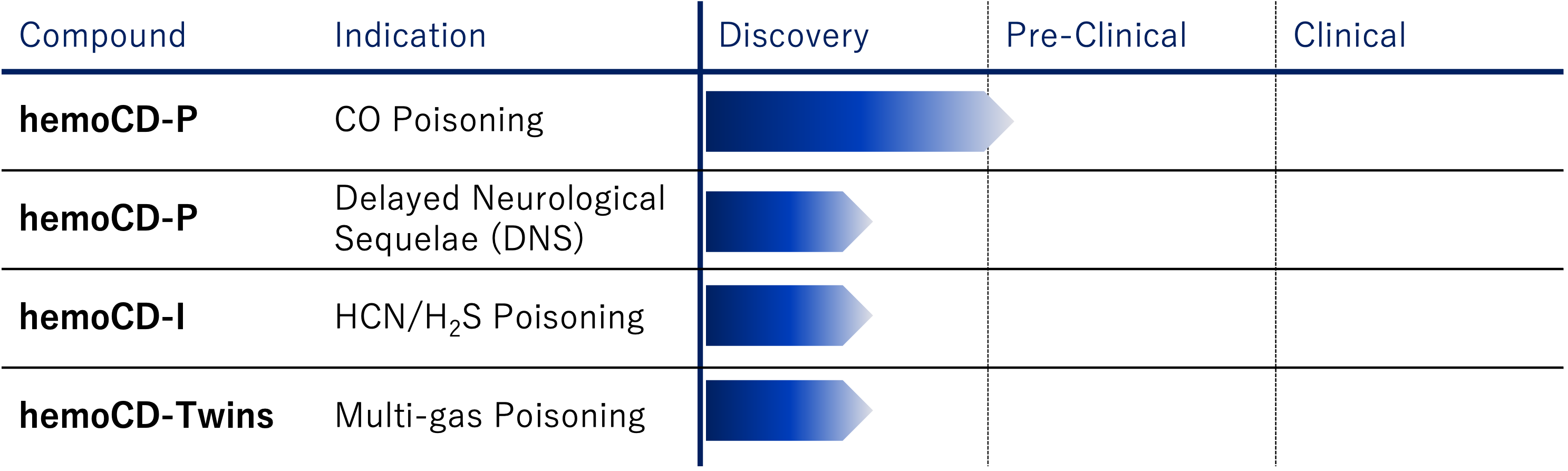 Development stages for hemoCD-P, hemoCD-I, and hemoCD-Twins