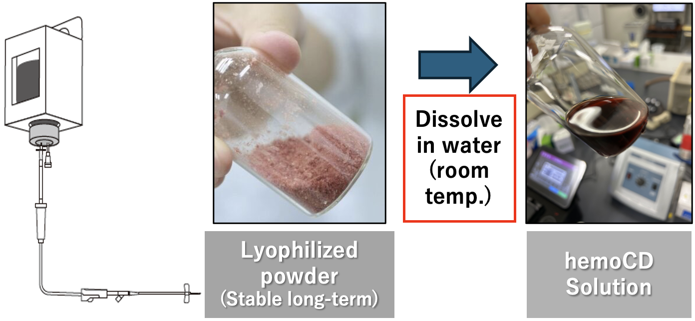Product formats for hemoCD solution and lyophilized powder