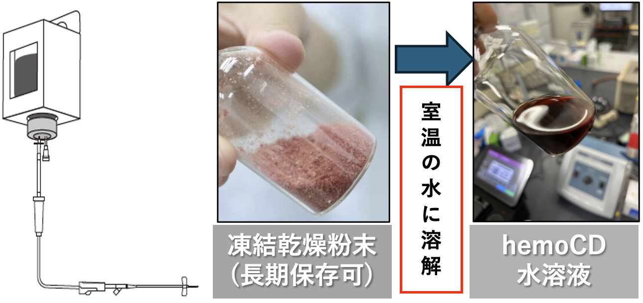 hemoCDの水溶液と凍結乾燥粉末の製品形態