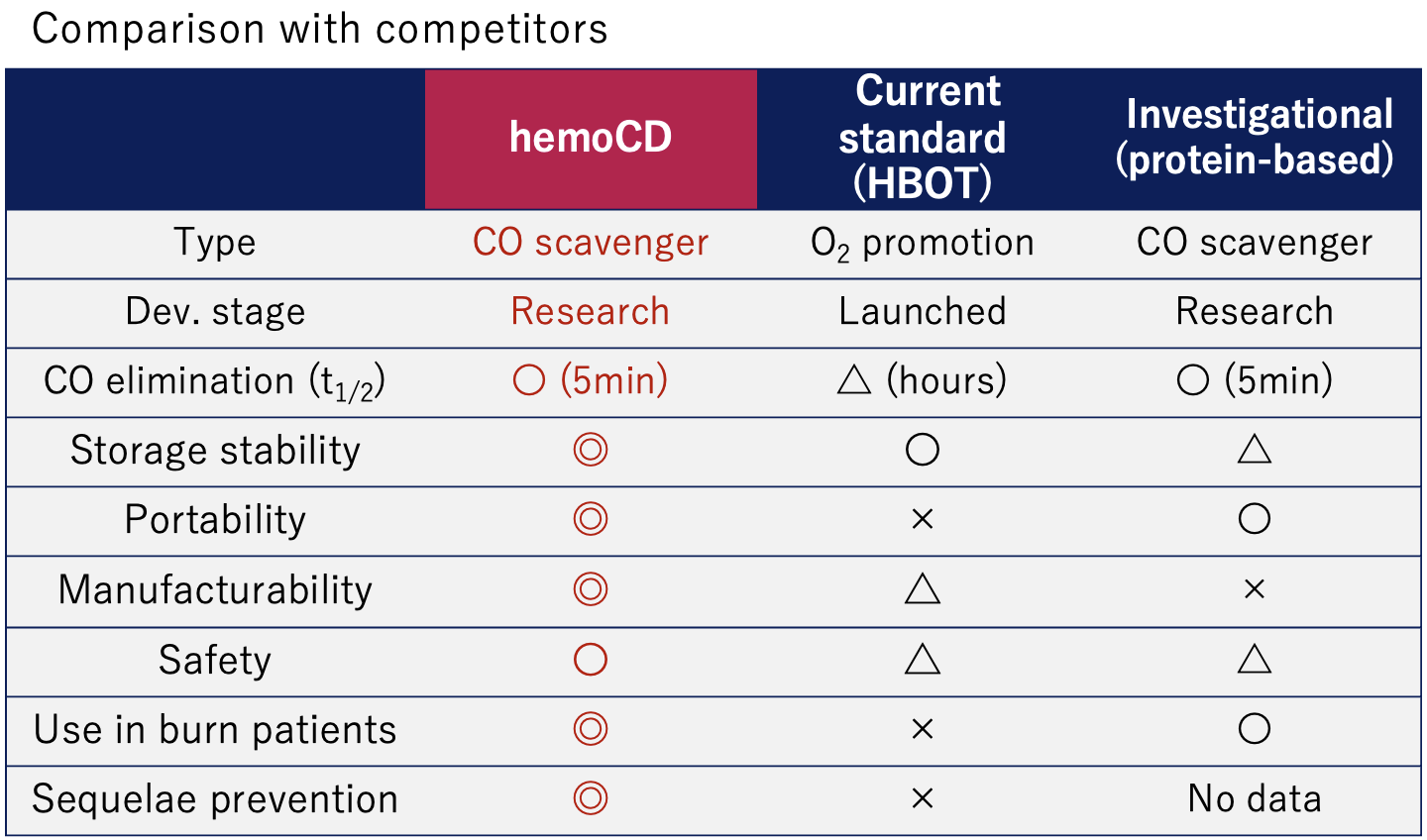 Comparison of hemoCD with existing treatment and investigational competitors