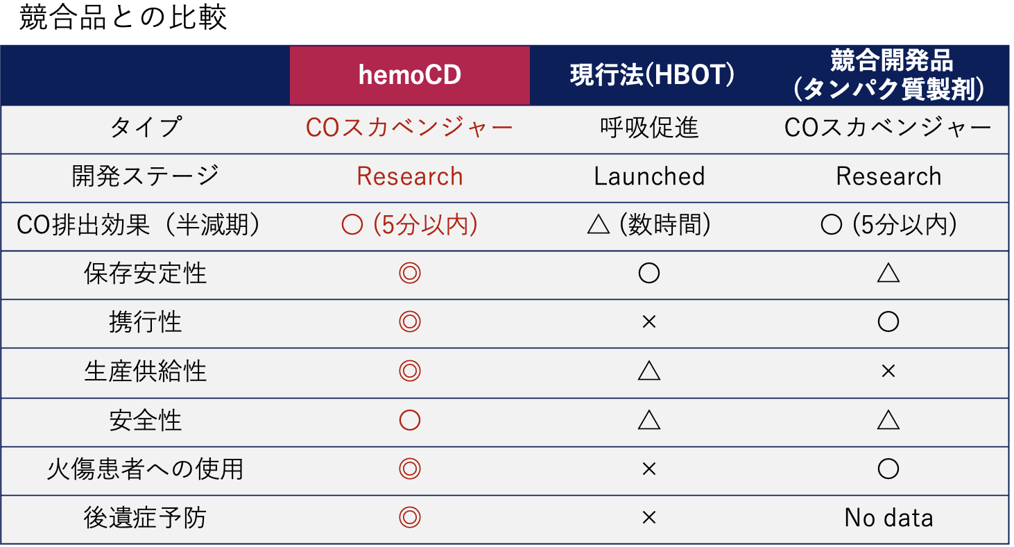 hemoCDと既存治療法および競合開発品の比較