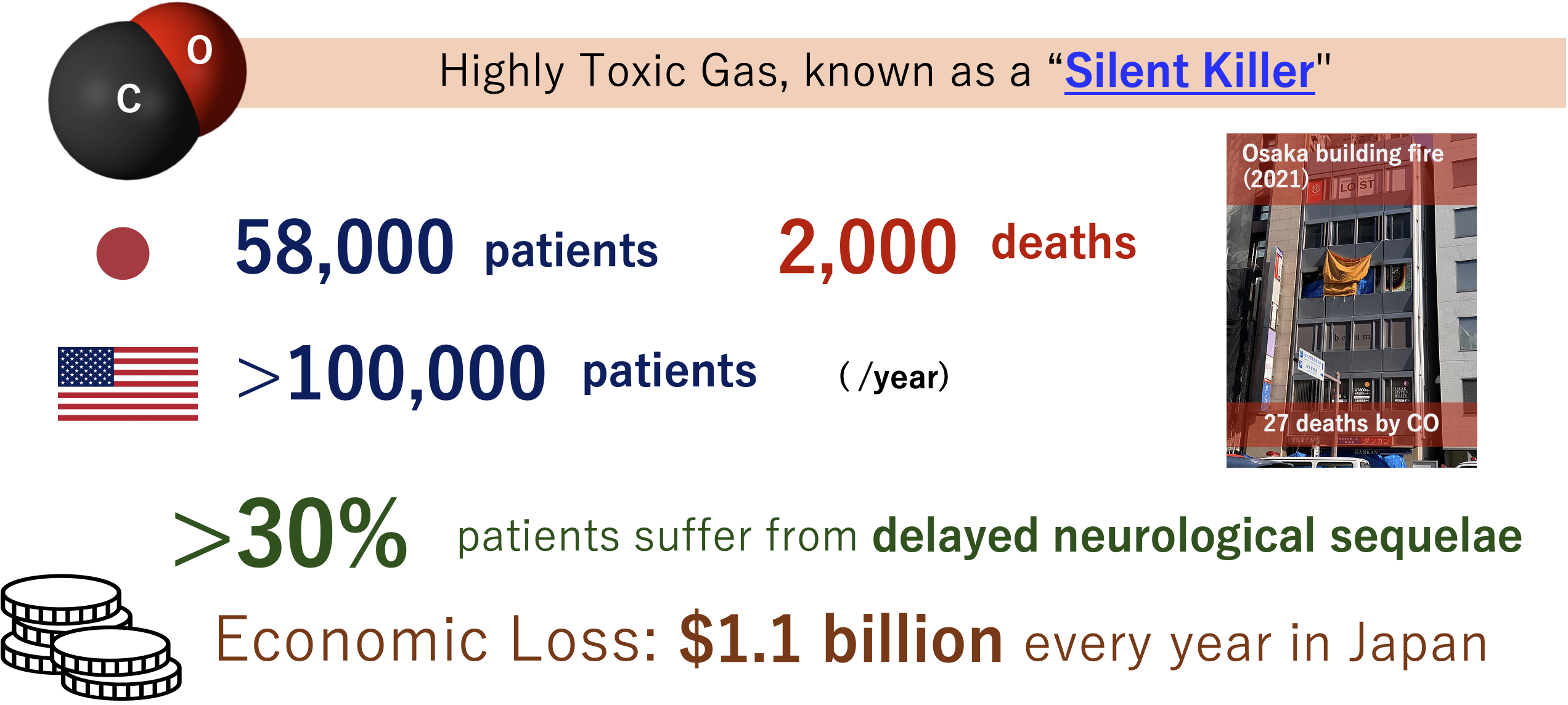 CO poisoning patient numbers, deaths, neurological sequelae, and economic burden